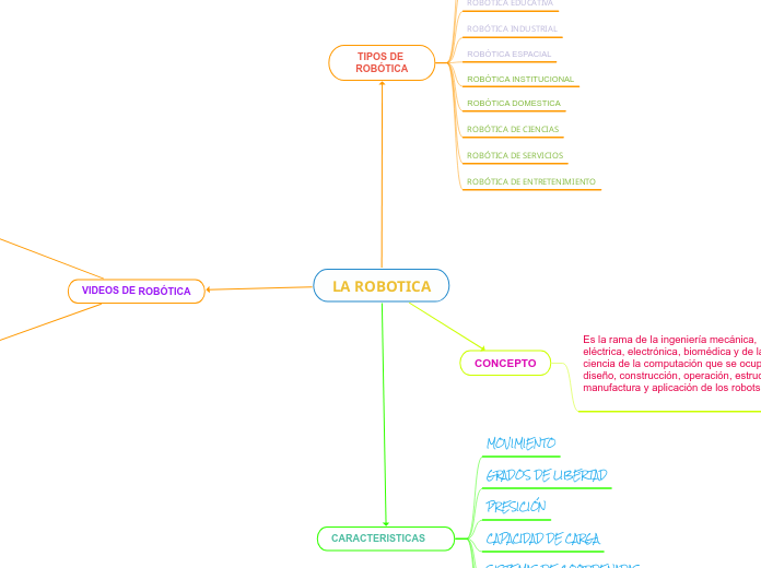 La Robotica Mind Map 5070